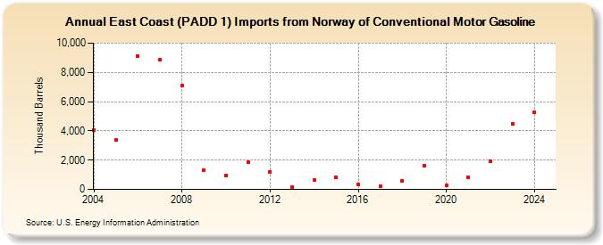 East Coast (PADD 1) Imports from Norway of Conventional Motor Gasoline (Thousand Barrels)