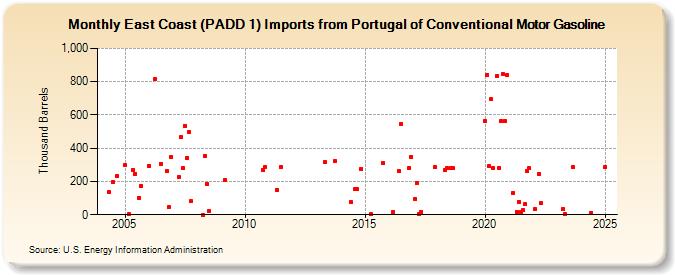 East Coast (PADD 1) Imports from Portugal of Conventional Motor Gasoline (Thousand Barrels)