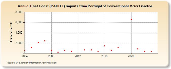 East Coast (PADD 1) Imports from Portugal of Conventional Motor Gasoline (Thousand Barrels)
