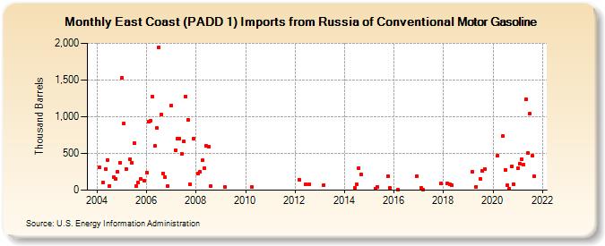 East Coast (PADD 1) Imports from Russia of Conventional Motor Gasoline (Thousand Barrels)