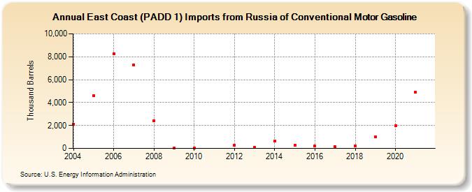 East Coast (PADD 1) Imports from Russia of Conventional Motor Gasoline (Thousand Barrels)