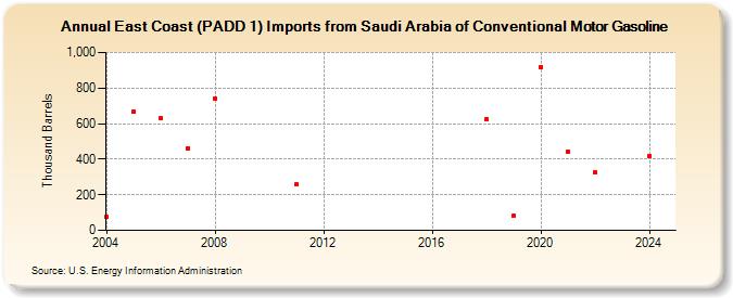 East Coast (PADD 1) Imports from Saudi Arabia of Conventional Motor Gasoline (Thousand Barrels)