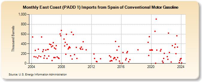 East Coast (PADD 1) Imports from Spain of Conventional Motor Gasoline (Thousand Barrels)