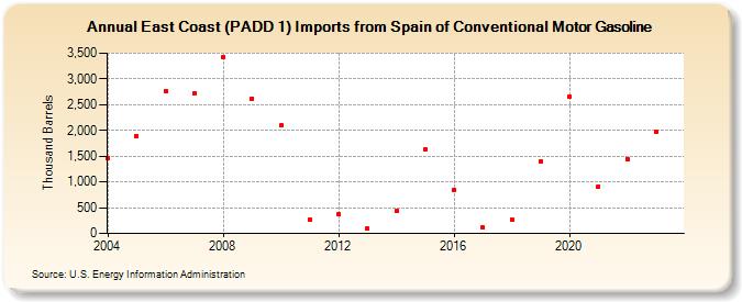 East Coast (PADD 1) Imports from Spain of Conventional Motor Gasoline (Thousand Barrels)
