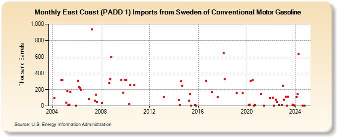 East Coast (PADD 1) Imports from Sweden of Conventional Motor Gasoline (Thousand Barrels)