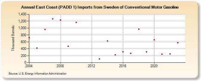 East Coast (PADD 1) Imports from Sweden of Conventional Motor Gasoline (Thousand Barrels)