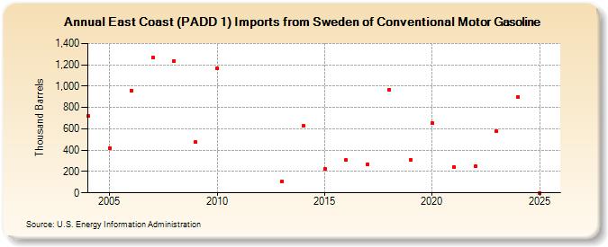 East Coast (PADD 1) Imports from Sweden of Conventional Motor Gasoline (Thousand Barrels)