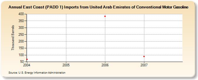 East Coast (PADD 1) Imports from United Arab Emirates of Conventional Motor Gasoline (Thousand Barrels)