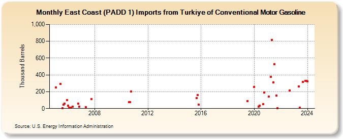 East Coast (PADD 1) Imports from Turkiye of Conventional Motor Gasoline (Thousand Barrels)