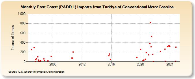 East Coast (PADD 1) Imports from Turkiye of Conventional Motor Gasoline (Thousand Barrels)