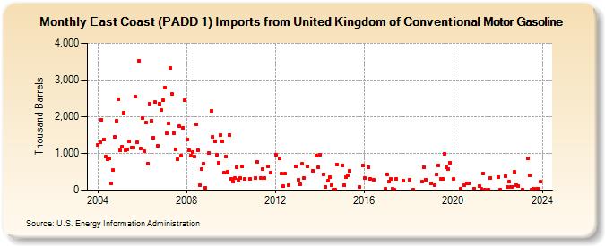 East Coast (PADD 1) Imports from United Kingdom of Conventional Motor Gasoline (Thousand Barrels)