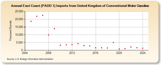 East Coast (PADD 1) Imports from United Kingdom of Conventional Motor Gasoline (Thousand Barrels)