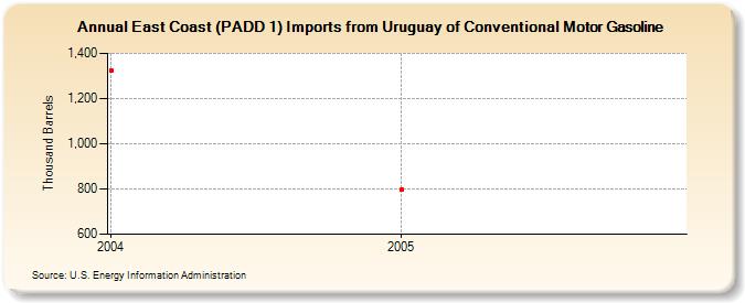East Coast (PADD 1) Imports from Uruguay of Conventional Motor Gasoline (Thousand Barrels)