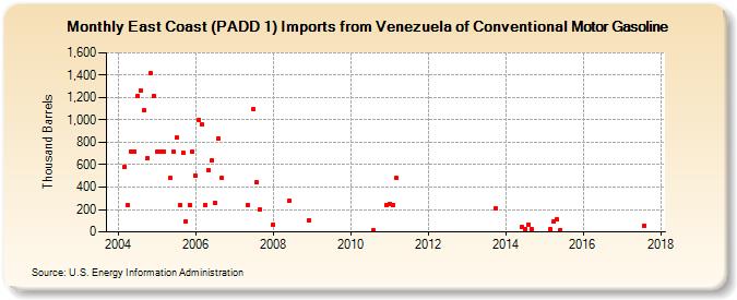 East Coast (PADD 1) Imports from Venezuela of Conventional Motor Gasoline (Thousand Barrels)