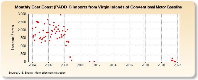 East Coast (PADD 1) Imports from Virgin Islands of Conventional Motor Gasoline (Thousand Barrels)
