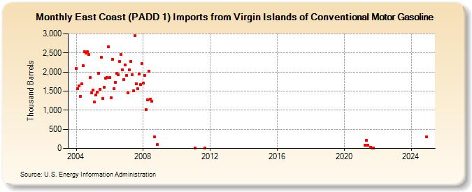 East Coast (PADD 1) Imports from Virgin Islands of Conventional Motor Gasoline (Thousand Barrels)