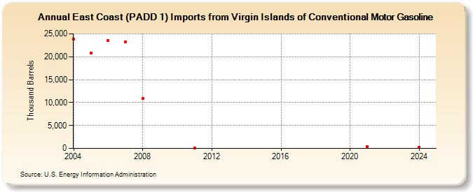 East Coast (PADD 1) Imports from Virgin Islands of Conventional Motor Gasoline (Thousand Barrels)