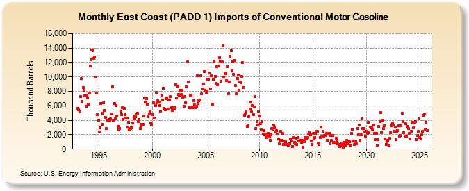 East Coast (PADD 1) Imports of Conventional Motor Gasoline (Thousand Barrels)