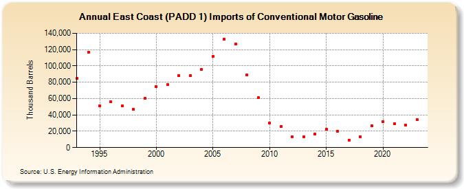 East Coast (PADD 1) Imports of Conventional Motor Gasoline (Thousand Barrels)
