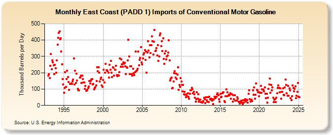 East Coast (PADD 1) Imports of Conventional Motor Gasoline (Thousand Barrels per Day)