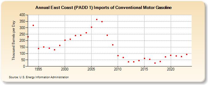 East Coast (PADD 1) Imports of Conventional Motor Gasoline (Thousand Barrels per Day)