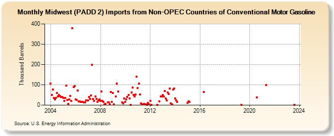 Midwest (PADD 2) Imports from Non-OPEC Countries of Conventional Motor Gasoline (Thousand Barrels)
