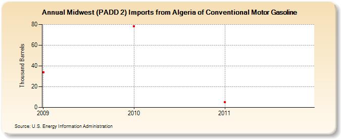 Midwest (PADD 2) Imports from Algeria of Conventional Motor Gasoline (Thousand Barrels)