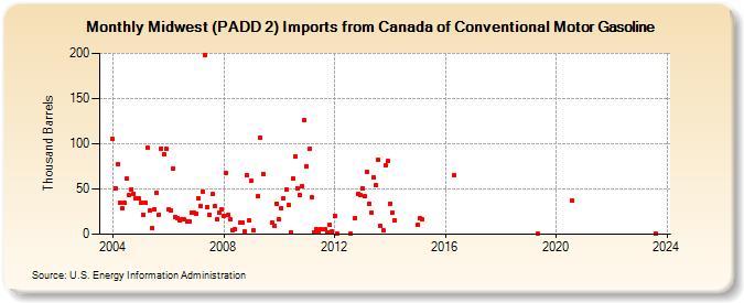 Midwest (PADD 2) Imports from Canada of Conventional Motor Gasoline (Thousand Barrels)
