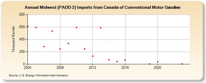 Midwest (PADD 2) Imports from Canada of Conventional Motor Gasoline (Thousand Barrels)