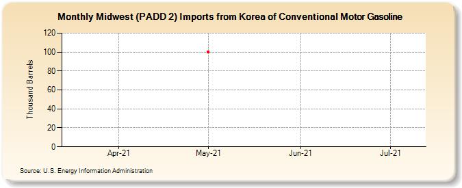 Midwest (PADD 2) Imports from Korea of Conventional Motor Gasoline (Thousand Barrels)