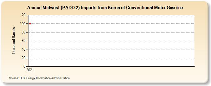 Midwest (PADD 2) Imports from Korea of Conventional Motor Gasoline (Thousand Barrels)