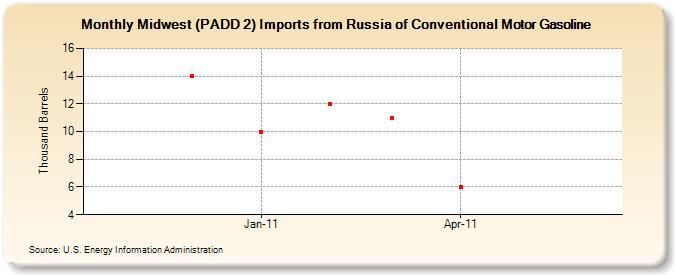 Midwest (PADD 2) Imports from Russia of Conventional Motor Gasoline (Thousand Barrels)