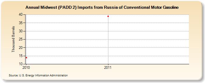 Midwest (PADD 2) Imports from Russia of Conventional Motor Gasoline (Thousand Barrels)