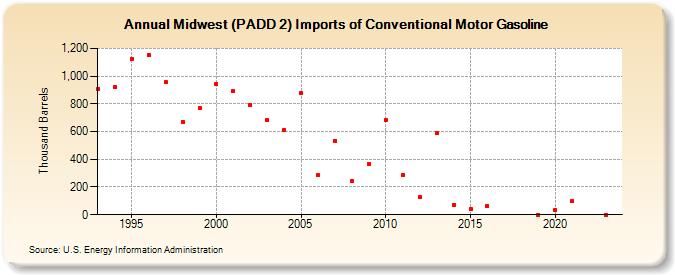 Midwest (PADD 2) Imports of Conventional Motor Gasoline (Thousand Barrels)