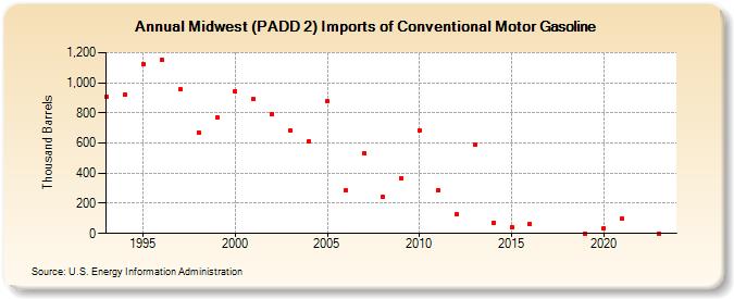 Midwest (PADD 2) Imports of Conventional Motor Gasoline (Thousand Barrels)