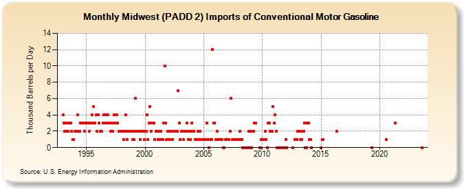 Midwest (PADD 2) Imports of Conventional Motor Gasoline (Thousand Barrels per Day)