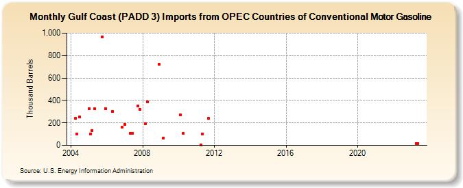 Gulf Coast (PADD 3) Imports from OPEC Countries of Conventional Motor Gasoline (Thousand Barrels)