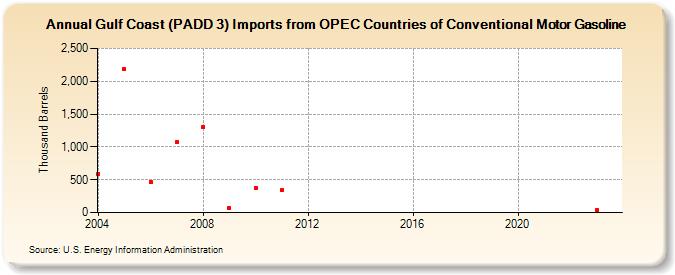 Gulf Coast (PADD 3) Imports from OPEC Countries of Conventional Motor Gasoline (Thousand Barrels)