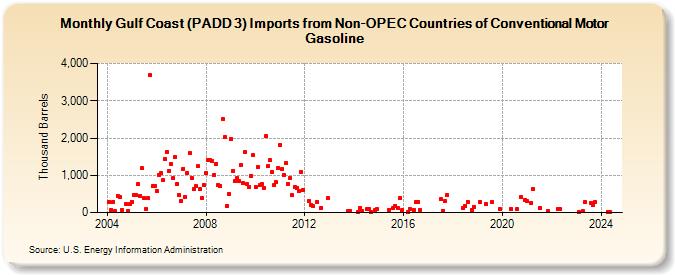 Gulf Coast (PADD 3) Imports from Non-OPEC Countries of Conventional Motor Gasoline (Thousand Barrels)