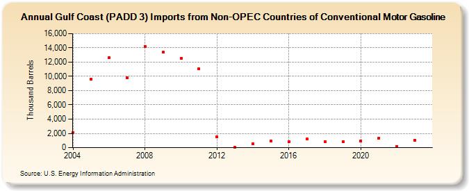 Gulf Coast (PADD 3) Imports from Non-OPEC Countries of Conventional Motor Gasoline (Thousand Barrels)