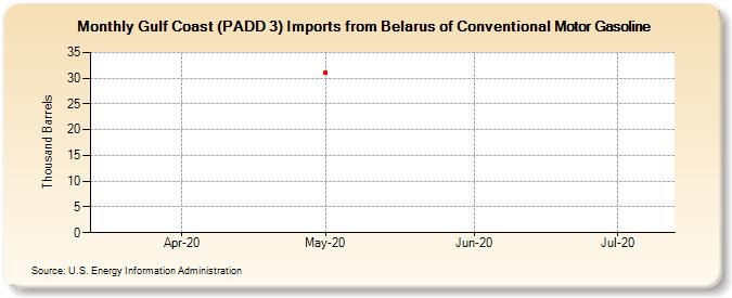Gulf Coast (PADD 3) Imports from Belarus of Conventional Motor Gasoline (Thousand Barrels)