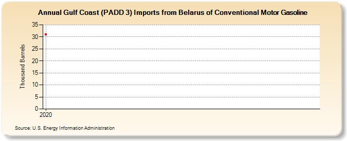 Gulf Coast (PADD 3) Imports from Belarus of Conventional Motor Gasoline (Thousand Barrels)
