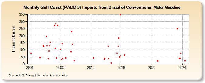 Gulf Coast (PADD 3) Imports from Brazil of Conventional Motor Gasoline (Thousand Barrels)