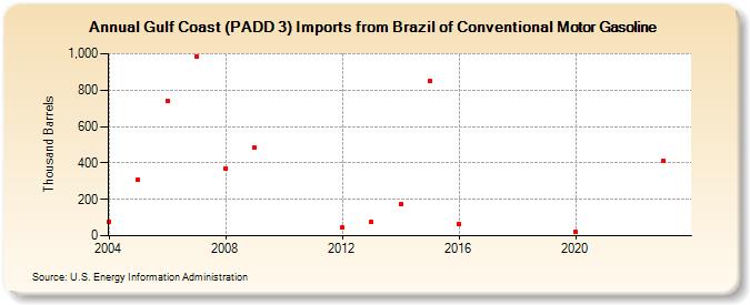 Gulf Coast (PADD 3) Imports from Brazil of Conventional Motor Gasoline (Thousand Barrels)
