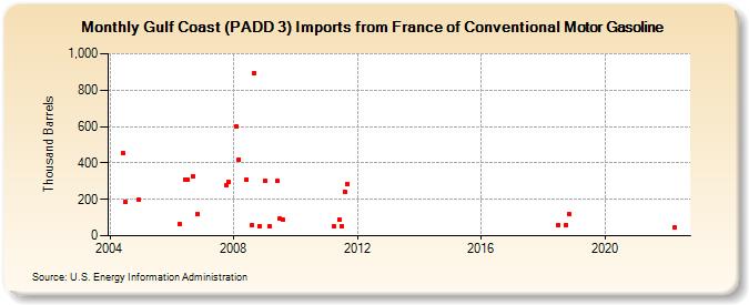 Gulf Coast (PADD 3) Imports from France of Conventional Motor Gasoline (Thousand Barrels)