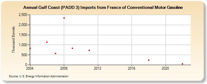 Gulf Coast (PADD 3) Imports from France of Conventional Motor Gasoline (Thousand Barrels)