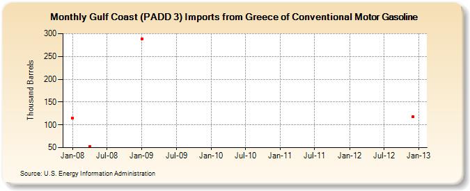 Gulf Coast (PADD 3) Imports from Greece of Conventional Motor Gasoline (Thousand Barrels)