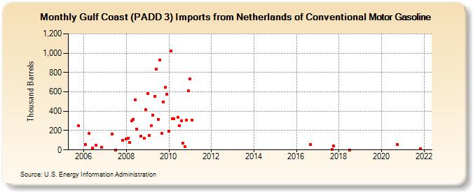 Gulf Coast (PADD 3) Imports from Netherlands of Conventional Motor Gasoline (Thousand Barrels)