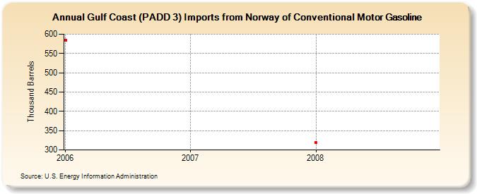 Gulf Coast (PADD 3) Imports from Norway of Conventional Motor Gasoline (Thousand Barrels)