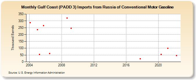 Gulf Coast (PADD 3) Imports from Russia of Conventional Motor Gasoline (Thousand Barrels)